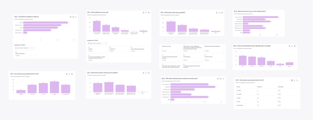Different charts clustered together containing data that enabled quantitative analysis